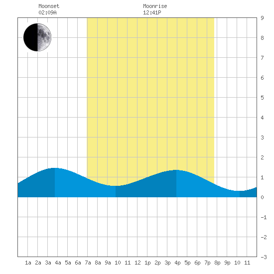 South Adams Key tide chart for Monday, April 15, 2024