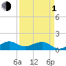 South Adams Key tide chart for Monday, April 1, 2024