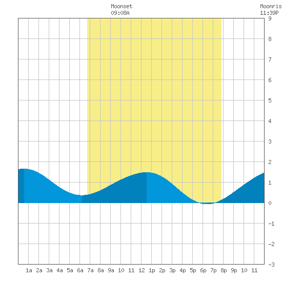 South Adams Key tide chart for Saturday, April 27, 2024