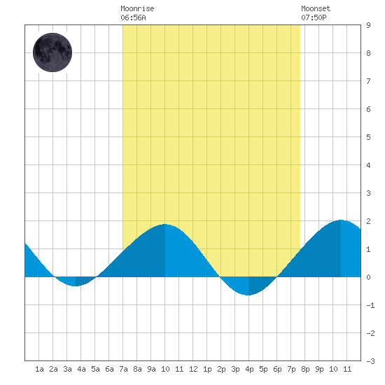 South Adams Key tide chart for Monday, April 8, 2024