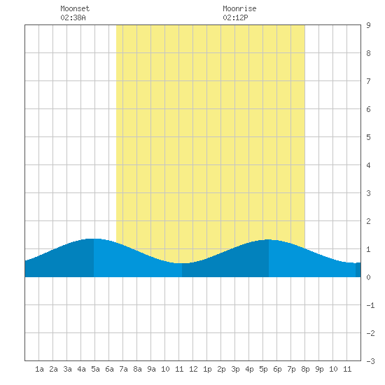 South Adams Key tide chart for Thursday, May 16, 2024
