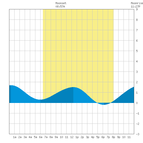 South Adams Key tide chart for Sunday, May 26, 2024
