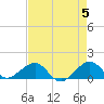 South Adams Key tide chart for Sunday, May 5, 2024