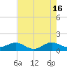 South Adams Key tide chart for Sunday, June 16, 2024