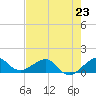 South Adams Key tide chart for Sunday, June 23, 2024