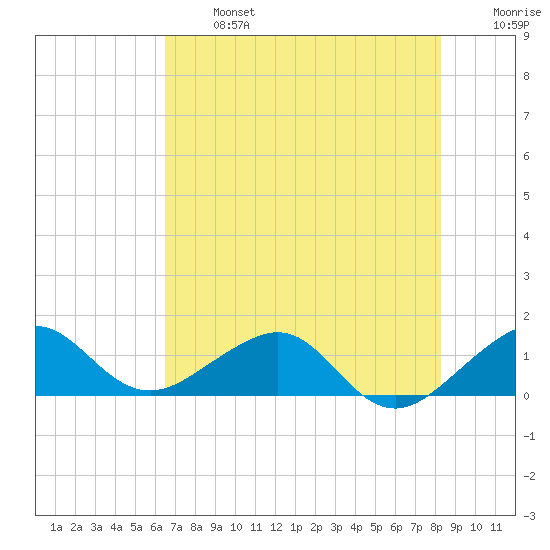 South Adams Key tide chart for Monday, June 24, 2024