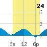 South Adams Key tide chart for Monday, June 24, 2024