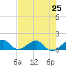 South Adams Key tide chart for Tuesday, June 25, 2024