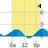 South Adams Key tide chart for Tuesday, June 4, 2024