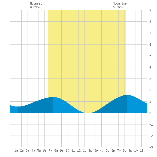 South Adams Key tide chart for Thursday, July 18, 2024