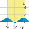 South Adams Key tide chart for Monday, July 1, 2024