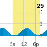South Adams Key tide chart for Thursday, July 25, 2024