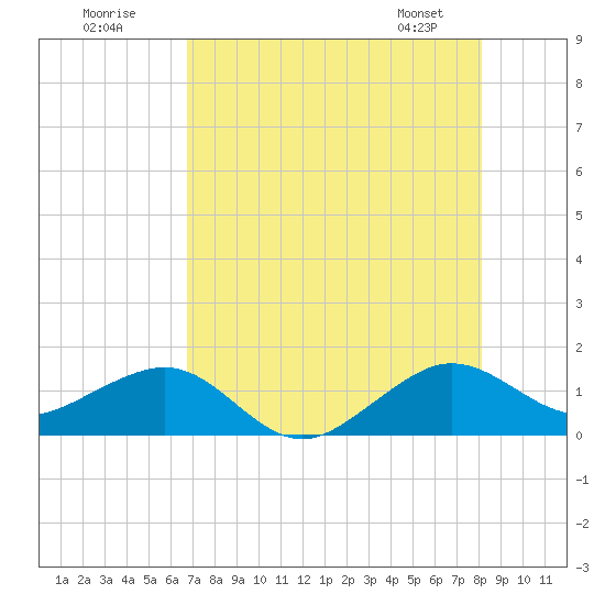 South Adams Key tide chart for Tuesday, July 30, 2024
