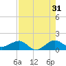 South Adams Key tide chart for Wednesday, July 31, 2024