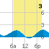 South Adams Key tide chart for Wednesday, July 3, 2024
