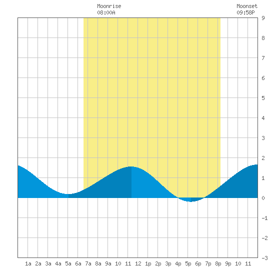 South Adams Key tide chart for Sunday, July 7, 2024