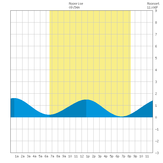 South Adams Key tide chart for Tuesday, July 9, 2024