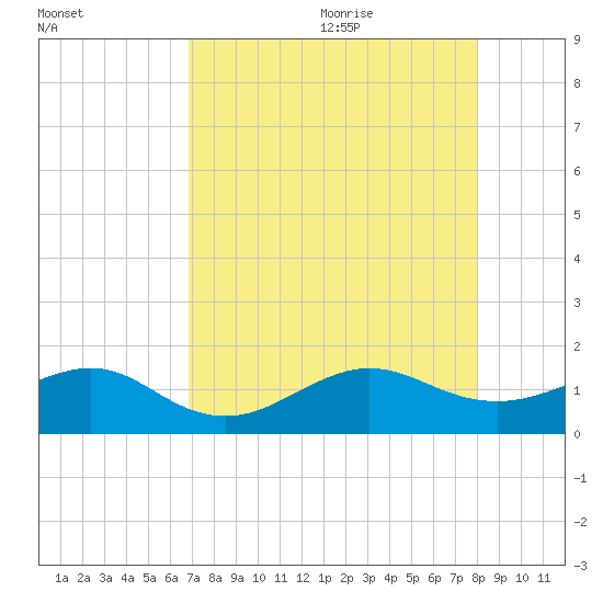 South Adams Key tide chart for Sunday, August 11, 2024