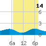 South Adams Key tide chart for Wednesday, August 14, 2024