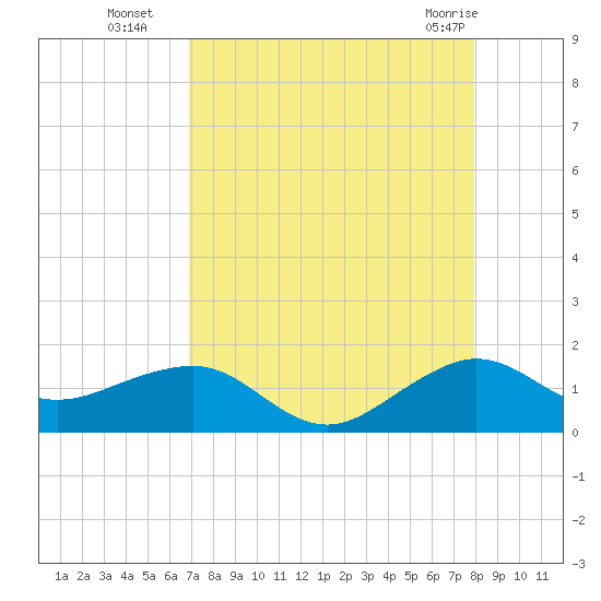 South Adams Key tide chart for Friday, August 16, 2024