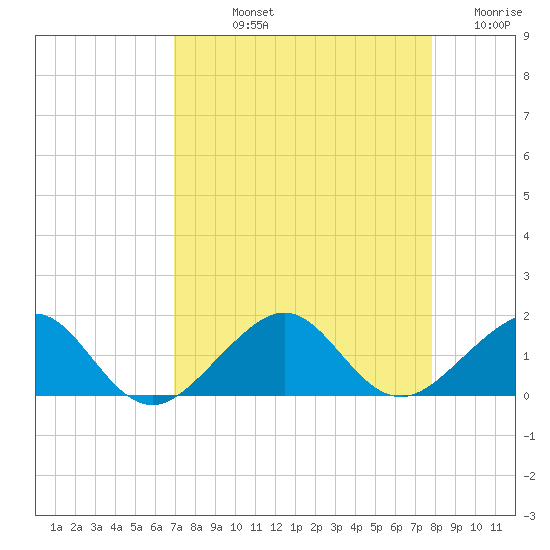 South Adams Key tide chart for Thursday, August 22, 2024