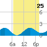 South Adams Key tide chart for Sunday, August 25, 2024