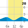 South Adams Key tide chart for Wednesday, August 28, 2024