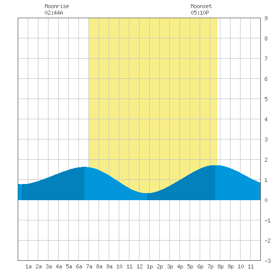 South Adams Key tide chart for Thursday, August 29, 2024