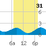 South Adams Key tide chart for Saturday, August 31, 2024
