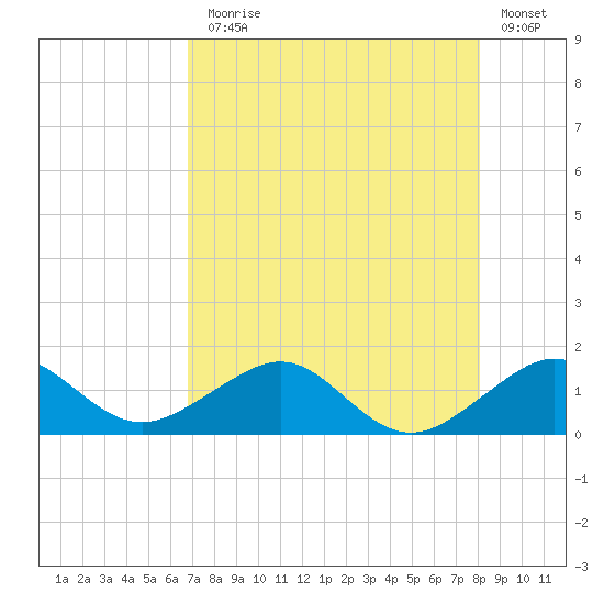South Adams Key tide chart for Monday, August 5, 2024