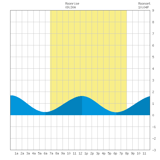 South Adams Key tide chart for Wednesday, August 7, 2024