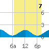 South Adams Key tide chart for Wednesday, August 7, 2024