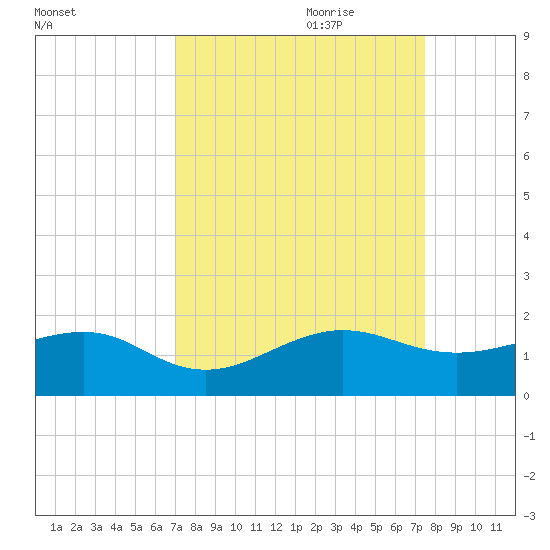 South Adams Key tide chart for Tuesday, September 10, 2024