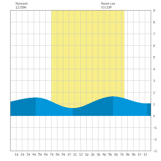 South Adams Key tide chart for Thursday, September 12, 2024