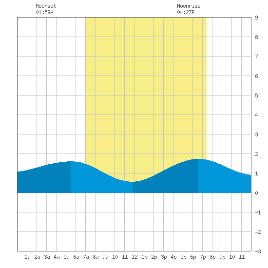 South Adams Key tide chart for Friday, September 13, 2024