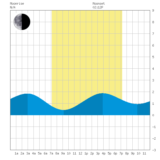 South Adams Key tide chart for Tuesday, September 24, 2024