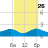 South Adams Key tide chart for Thursday, September 26, 2024