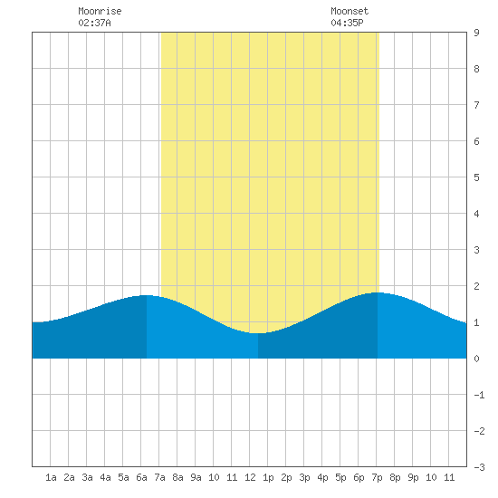 South Adams Key tide chart for Friday, September 27, 2024