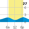 South Adams Key tide chart for Friday, September 27, 2024