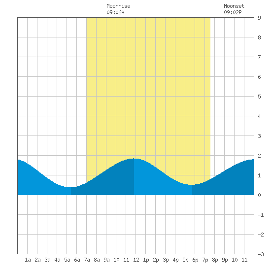 South Adams Key tide chart for Thursday, September 5, 2024