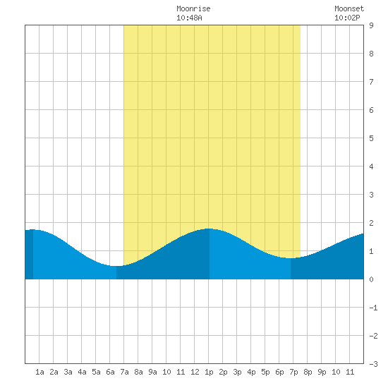 South Adams Key tide chart for Saturday, September 7, 2024