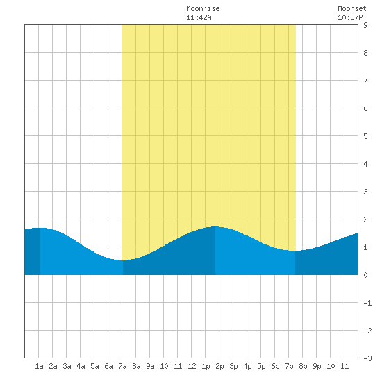 South Adams Key tide chart for Sunday, September 8, 2024