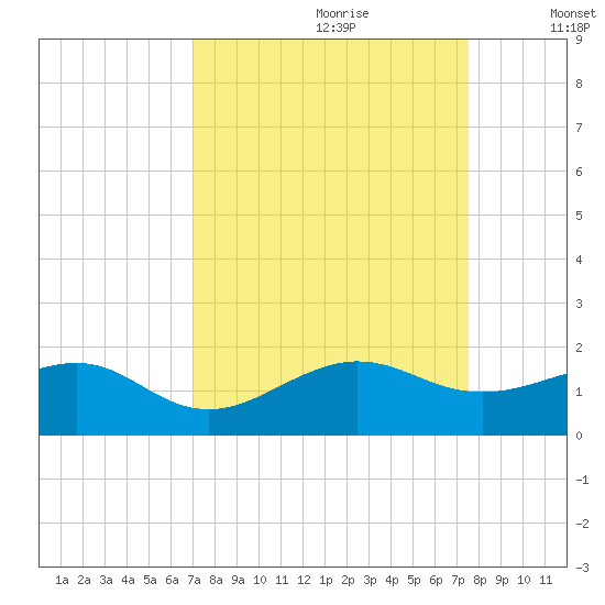 South Adams Key tide chart for Monday, September 9, 2024