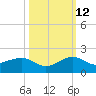 South Adams Key tide chart for Saturday, October 12, 2024