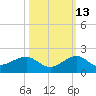 South Adams Key tide chart for Sunday, October 13, 2024