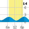 South Adams Key tide chart for Monday, October 14, 2024
