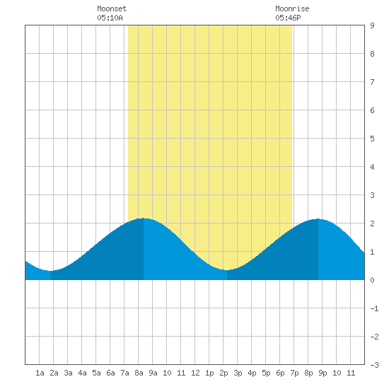 South Adams Key tide chart for Tuesday, October 15, 2024