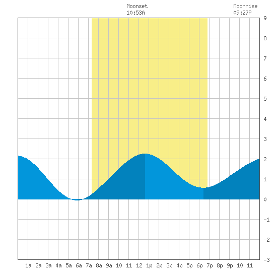 South Adams Key tide chart for Sunday, October 20, 2024