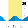 South Adams Key tide chart for Sunday, October 20, 2024