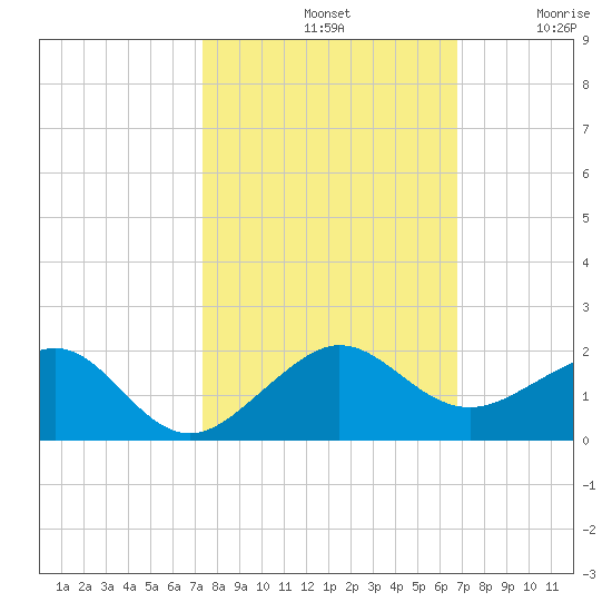 South Adams Key tide chart for Monday, October 21, 2024